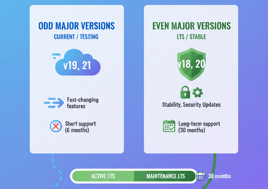 Even vs Odd